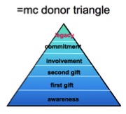 =mc Donor Triangle =mc Donor Triangle