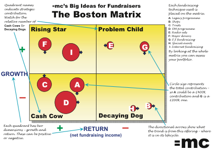 How to create a Boston Matrix