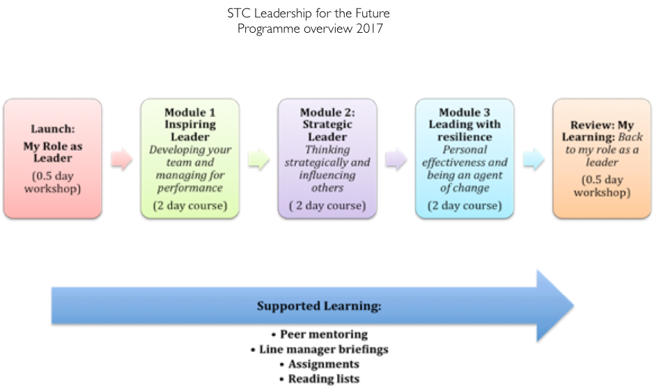 STC Leadership for the Future