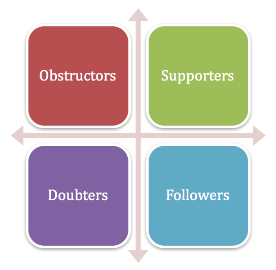 Project management stakeholder clusters