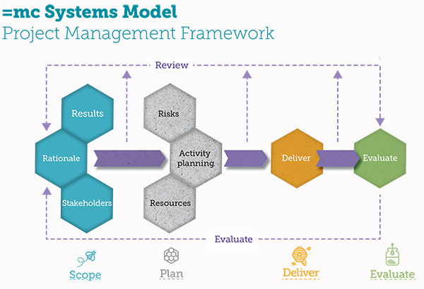 =mc Systems Model graphic